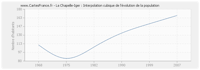 La Chapelle-Iger : Interpolation cubique de l'évolution de la population